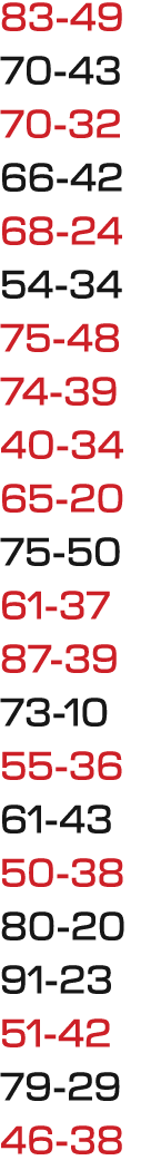 83 49 70 43 70 32 66 42 68 24 54 34 75 48 74 39 40 34 65 20 75 50 61 37 87 39 73 10 55 36 61 43 50 38 80 20 91 23 51 ...