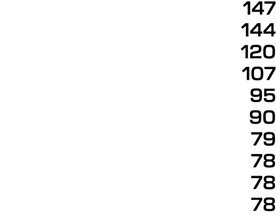 147 144 120 107 95 90 79 78 78 78 