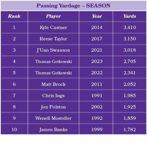 Player Kyle Castner Reese Taylor J’Uan Swanson Thomas Gotkowski Thomas Gotkowski Matt Brock Chris Ings Jon Polston We...