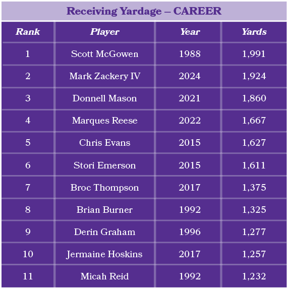 Player Scott McGowen Mark Zackery IV Donnell Mason Marques Reese Chris Evans Stori Emerson Broc Thompson Brian Burner...
