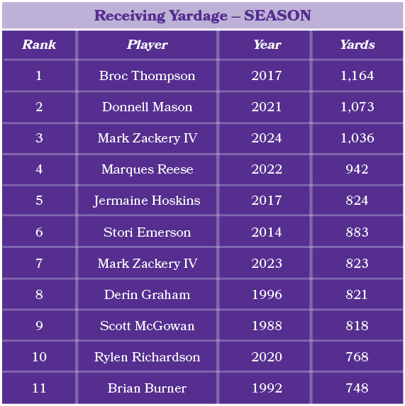 Player Broc Thompson Donnell Mason Mark Zackery IV Marques Reese Jermaine Hoskins Stori Emerson Mark Zackery IV Derin...