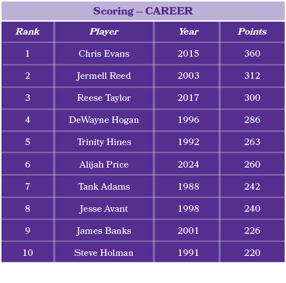 Player Chris Evans Jermell Reed Reese Taylor DeWayne Hogan Trinity Hines Alijah Price Tank Adams Jesse Avant James Ba...