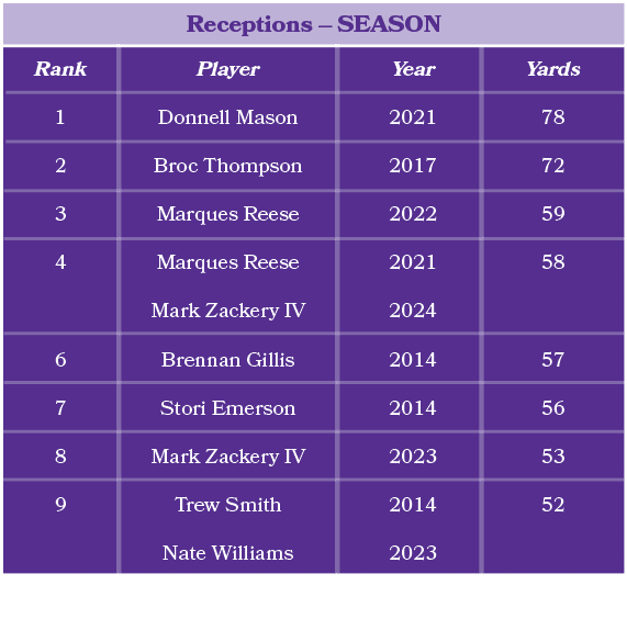 Player Donnell Mason Broc Thompson Marques Reese Marques Reese Mark Zackery IV Brennan Gillis Stori Emerson Mark Zack...