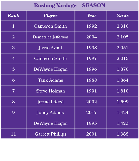 Player Cameron Smith Demetrice Jefferson Jesse Avant Cameron Smith DeWayne Hogan Tank Adams Steve Holman Jermell Reed...