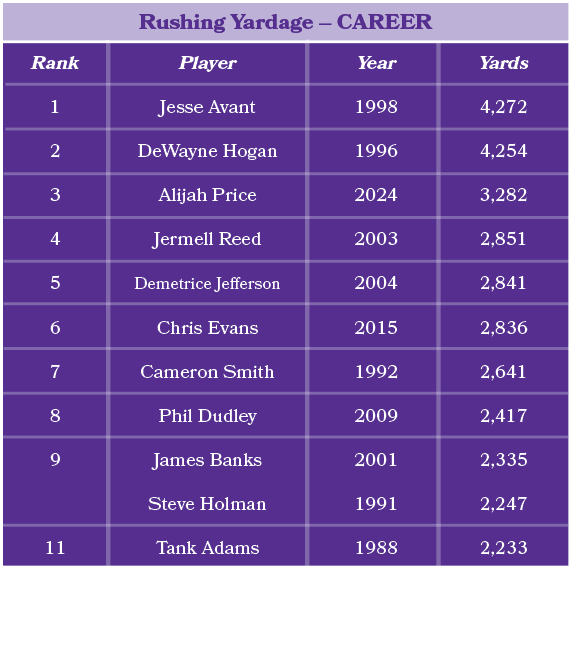 Player Jesse Avant DeWayne Hogan Alijah Price Jermell Reed Demetrice Jefferson Chris Evans Cameron Smith Phil Dudley ...