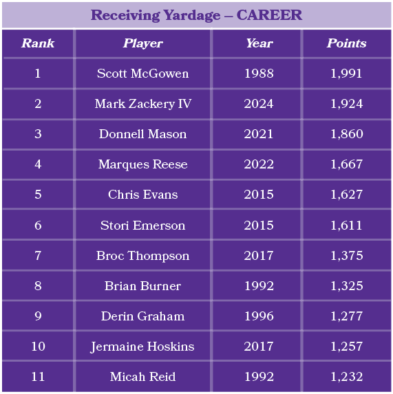 Player Scott McGowen Mark Zackery IV Donnell Mason Marques Reese Chris Evans Stori Emerson Broc Thompson Brian Burner...