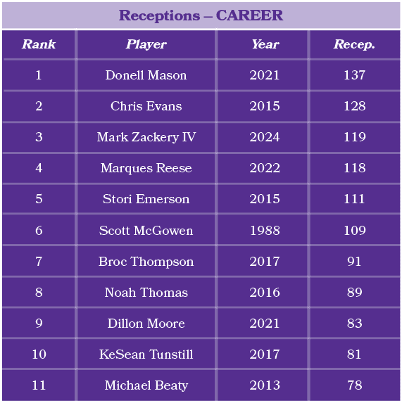 Player Donell Mason Chris Evans Mark Zackery IV Marques Reese Stori Emerson Scott McGowen Broc Thompson Noah Thomas D...