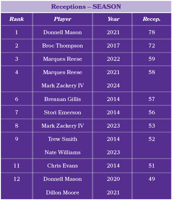 Player Donnell Mason Broc Thompson Marques Reese Marques Reese Mark Zackery IV Brennan Gillis Stori Emerson Mark Zack...
