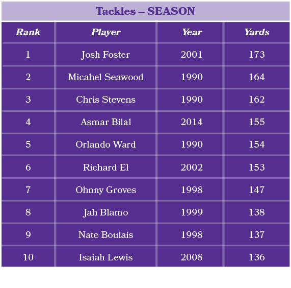 Player Josh Foster Micahel Seawood Chris Stevens Asmar Bilal Orlando Ward Richard El Ohnny Groves Jah Blamo Nate Boul...