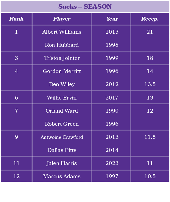 Player Albert Williams Ron Hubbard Triston Jointer Gordon Merritt Ben Wiley Willie Ervin Orland Ward Robert Green Ant...