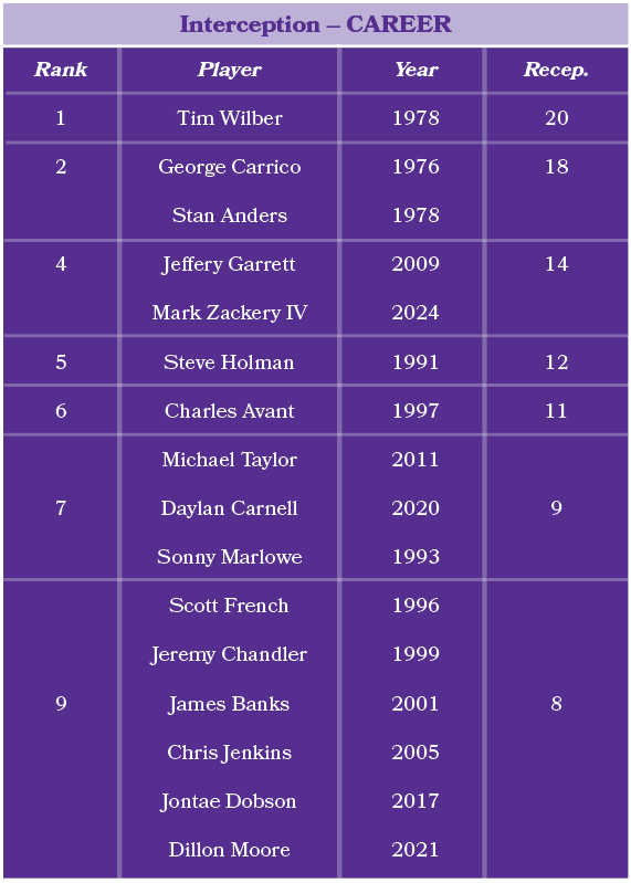 Player Tim Wilber George Carrico Stan Anders Jeffery Garrett Mark Zackery IV Steve Holman Charles Avant Michael Taylo...