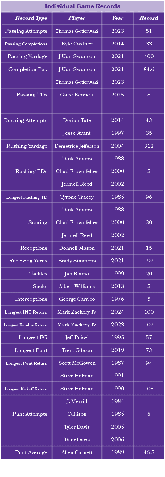 Player Thomas Gotkowski Kyle Castner J’Uan Swanson J’Uan Swanson Thomas Gotkowski Gabe Kennett Dorian Tate Jesse Avan...