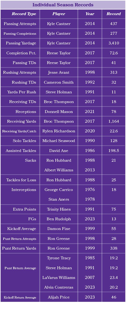 Player Kyle Castner Kyle Castner Kyle Castner Reese Taylor Reese Taylor Jesse Avant Cameron Smith Steve Holman Broc T...