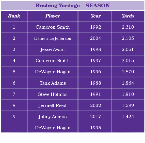 Player Cameron Smith Demetrice Jefferson Jesse Avant Cameron Smith DeWayne Hogan Tank Adams Steve Holman Jermell Reed...