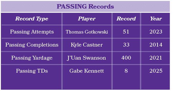 Player Thomas Gotkowski Kyle Castner J’Uan Swanson Gabe Kennett,PASSING Records,Year 2023 2014 2021 2025,Record 51 33...