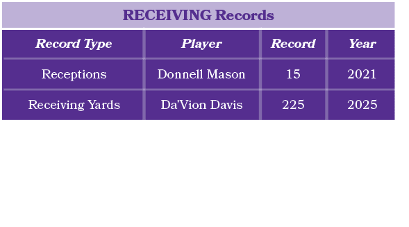 Player Donnell Mason Da’Vion Davis,RECEIVING Records,Year 2021 2025,Record 15 225,Record Type Receptions Receiving Yard