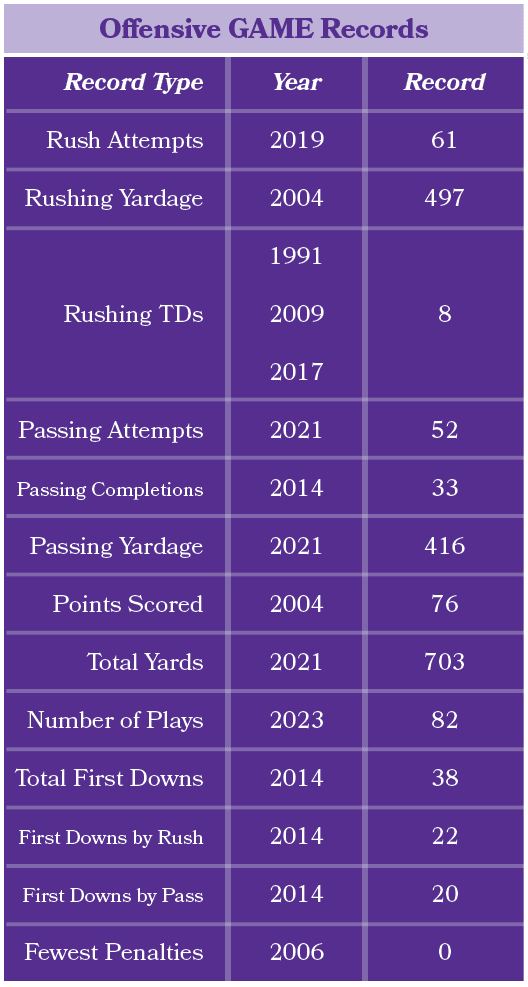 Offensive GAME Records,Record 61 497 8 52 33 416 76 703 82 38 22 20 0,Year 2019 2004 1991 2009 2017 2021 2014 2021 20...