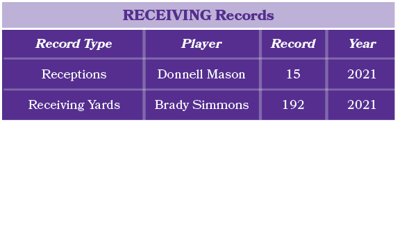 Player Donnell Mason Brady Simmons,RECEIVING Records,Year 2021 2021,Record 15 192,Record Type Receptions Receiving Yard