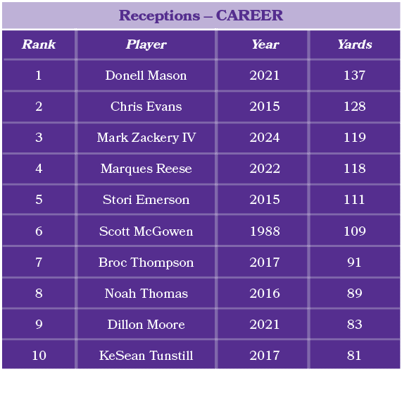 Player Donell Mason Chris Evans Mark Zackery IV Marques Reese Stori Emerson Scott McGowen Broc Thompson Noah Thomas D...