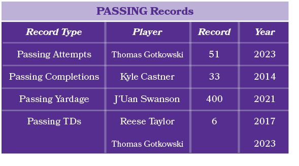 Player Thomas Gotkowski Kyle Castner J’Uan Swanson Reese Taylor Thomas Gotkowski,PASSING Records,Year 2023 2014 2021 ...