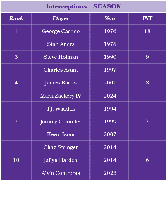 Player George Carrico Stan Aners Steve Holman Charles Avant James Banks Mark Zackery IV T.J. Watkins Jeremy Chandler ...