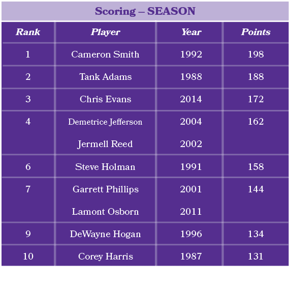 Player Cameron Smith Tank Adams Chris Evans Demetrice Jefferson Jermell Reed Steve Holman Garrett Phillips Lamont Osb...