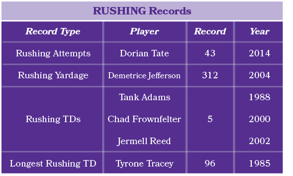 Player Dorian Tate Demetrice Jefferson Tank Adams Chad Frownfelter Jermell Reed Tyrone Tracey,RUSHING Records,Year 20...
