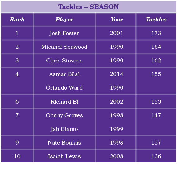Player Josh Foster Micahel Seawood Chris Stevens Asmar Bilal Orlando Ward Richard El Ohnny Groves Jah Blamo Nate Boul...