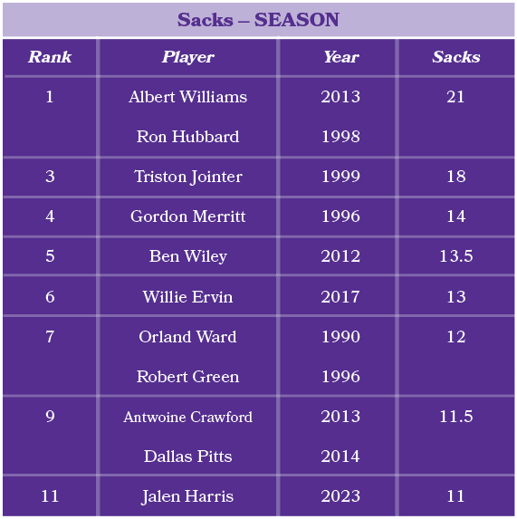 Player Albert Williams Ron Hubbard Triston Jointer Gordon Merritt Ben Wiley Willie Ervin Orland Ward Robert Green Ant...