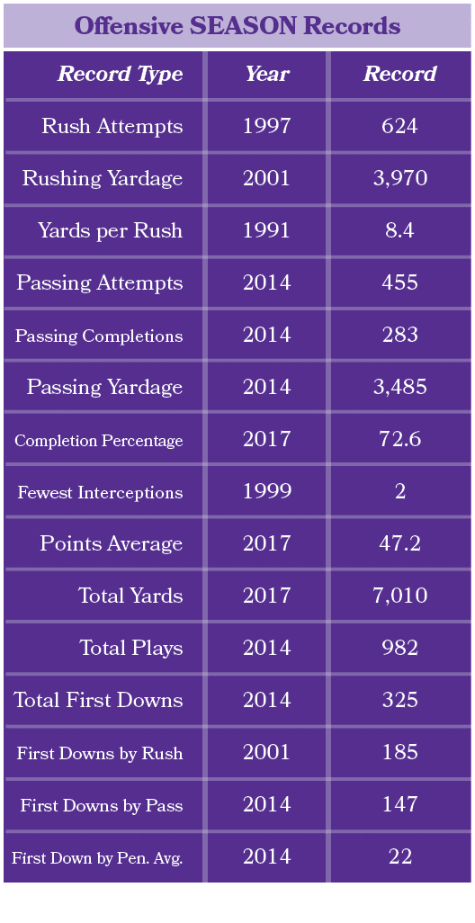 Offensive SEASON Records,Record 624 3,970 8.4 455 283 3,485 72.6 2 47.2 7,010 982 325 185 147 22,Year 1997 2001 1991 ...