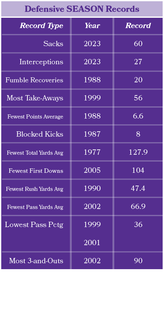 Defensive SEASON Records,Record 60 27 20 56 6.6 8 127.9 104 47.4 66.9 36 90,Year 2023 2023 1988 1999 1988 1987 1977 2...