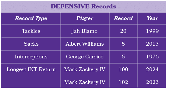 Player Jah Blamo Albert Williams George Carrico Mark Zackery IV Mark Zackery IV,DEFENSIVE Records,Year 1999 2013 1976...