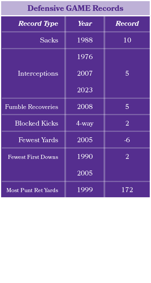 Defensive GAME Records,Record 10 5 5 2 6 2 172,Year 1988 1976 2007 2023 2008 4 way 2005 1990 2005 1999,Record Type Sa...