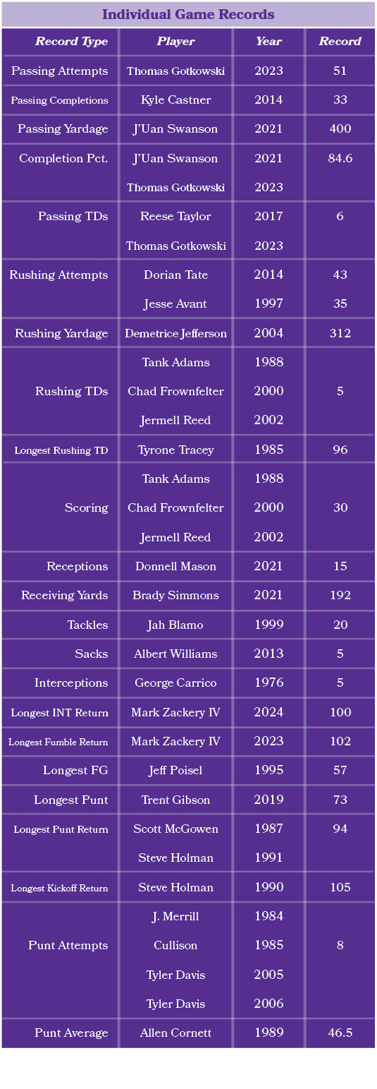 Player Thomas Gotkowski Kyle Castner J’Uan Swanson J’Uan Swanson Thomas Gotkowski Reese Taylor Thomas Gotkowski Doria...