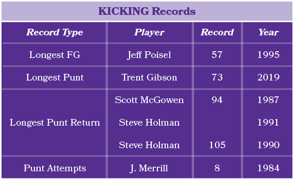 Player Jeff Poisel Trent Gibson Scott McGowen Steve Holman Steve Holman J. Merrill,KICKING Records,Year 1995 2019 198...