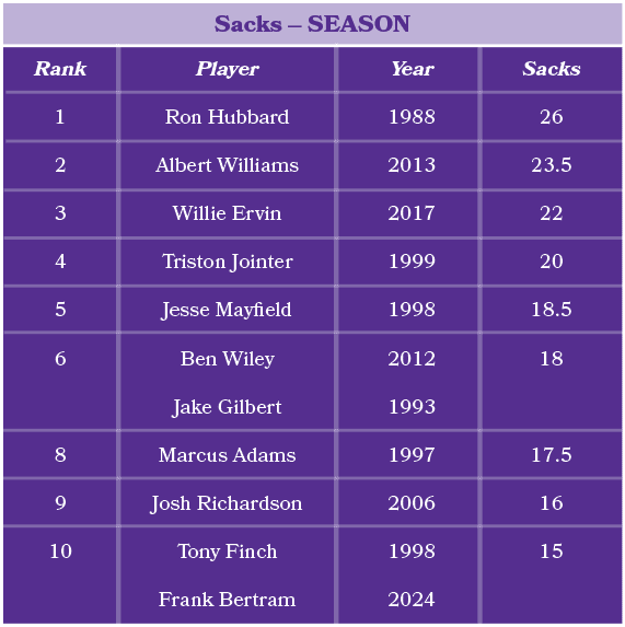 Player Ron Hubbard Albert Williams Willie Ervin Triston Jointer Jesse Mayfield Ben Wiley Jake Gilbert Marcus Adams Jo...