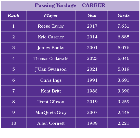 Player Reese Taylor Kyle Castner James Banks Thomas Gotkowski J’Uan Swanson Chris Ings Kent Britt Trent Gibson MarQue...
