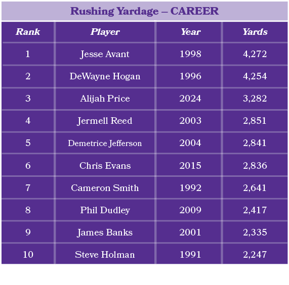 Player Jesse Avant DeWayne Hogan Alijah Price Jermell Reed Demetrice Jefferson Chris Evans Cameron Smith Phil Dudley ...