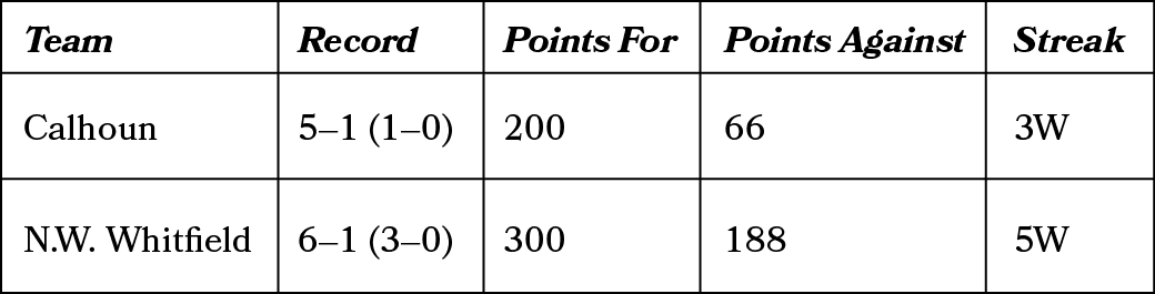 Streak,Points Against,Points For,Record,5W,188,300,6–1 (3–0),N.W. Whitfield,3W,66,200,5–1 (1–0),Calhoun,Tea