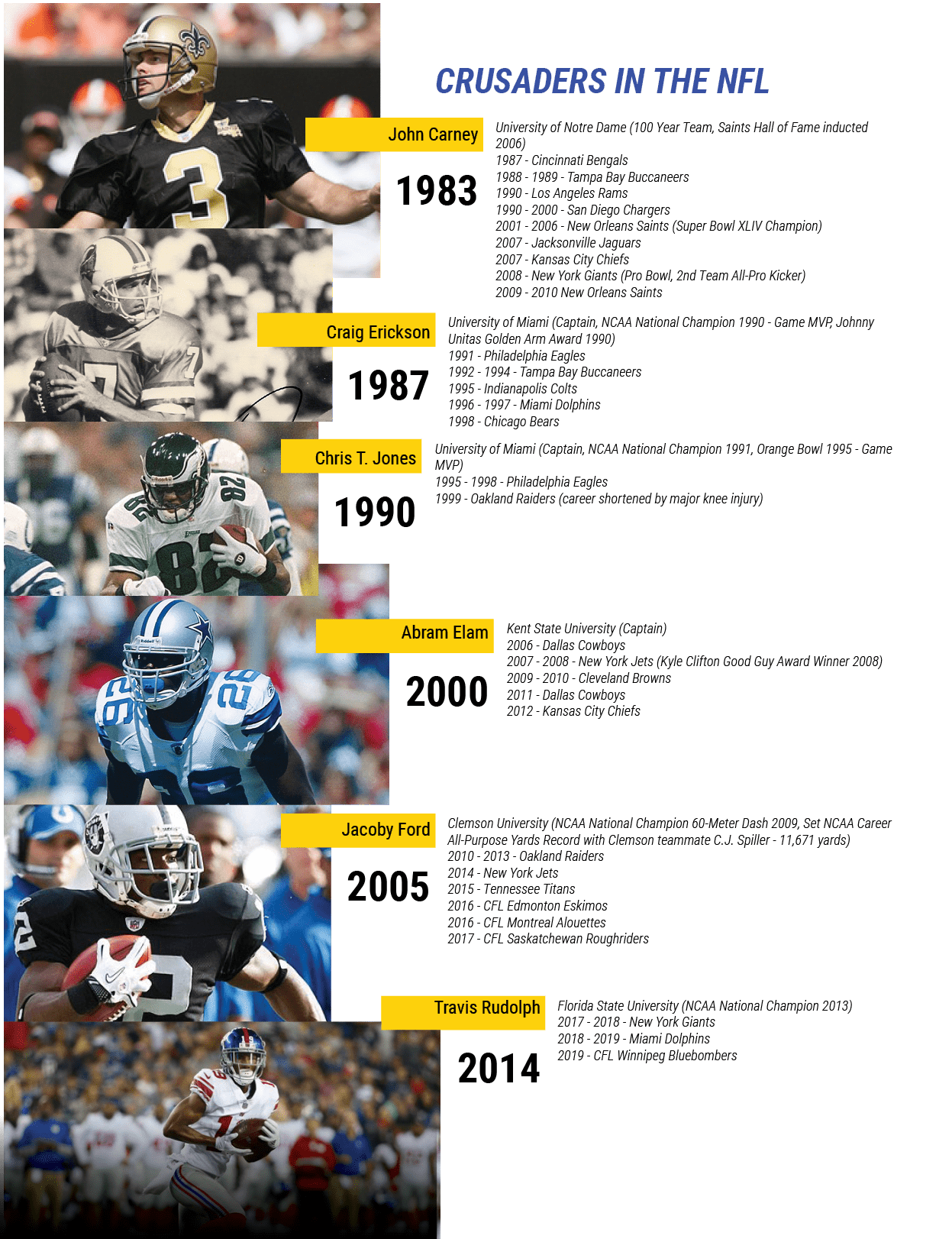 CRUSADERS IN THE NFL,Florida State University (NCAA National Champion 2013) 2017 2018 New York Giants 2018 2019 Miami...