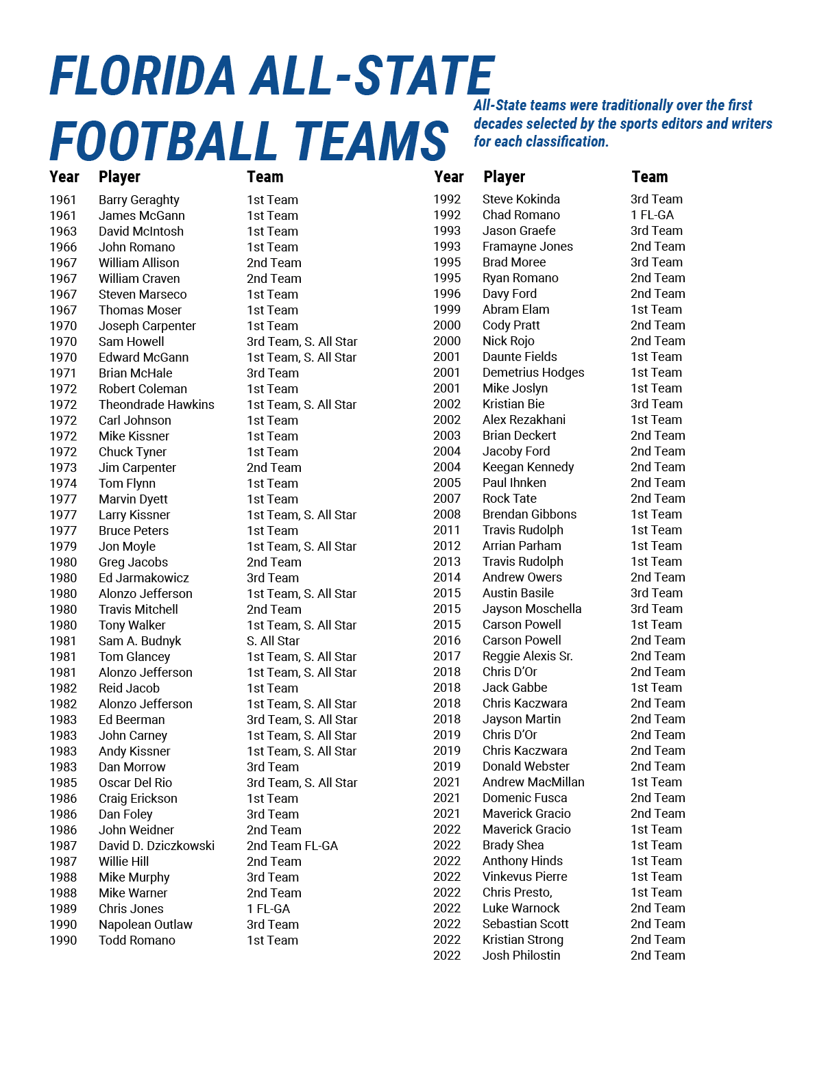 All State teams were traditionally over the first decades selected by the sports editors and writers for each classif...