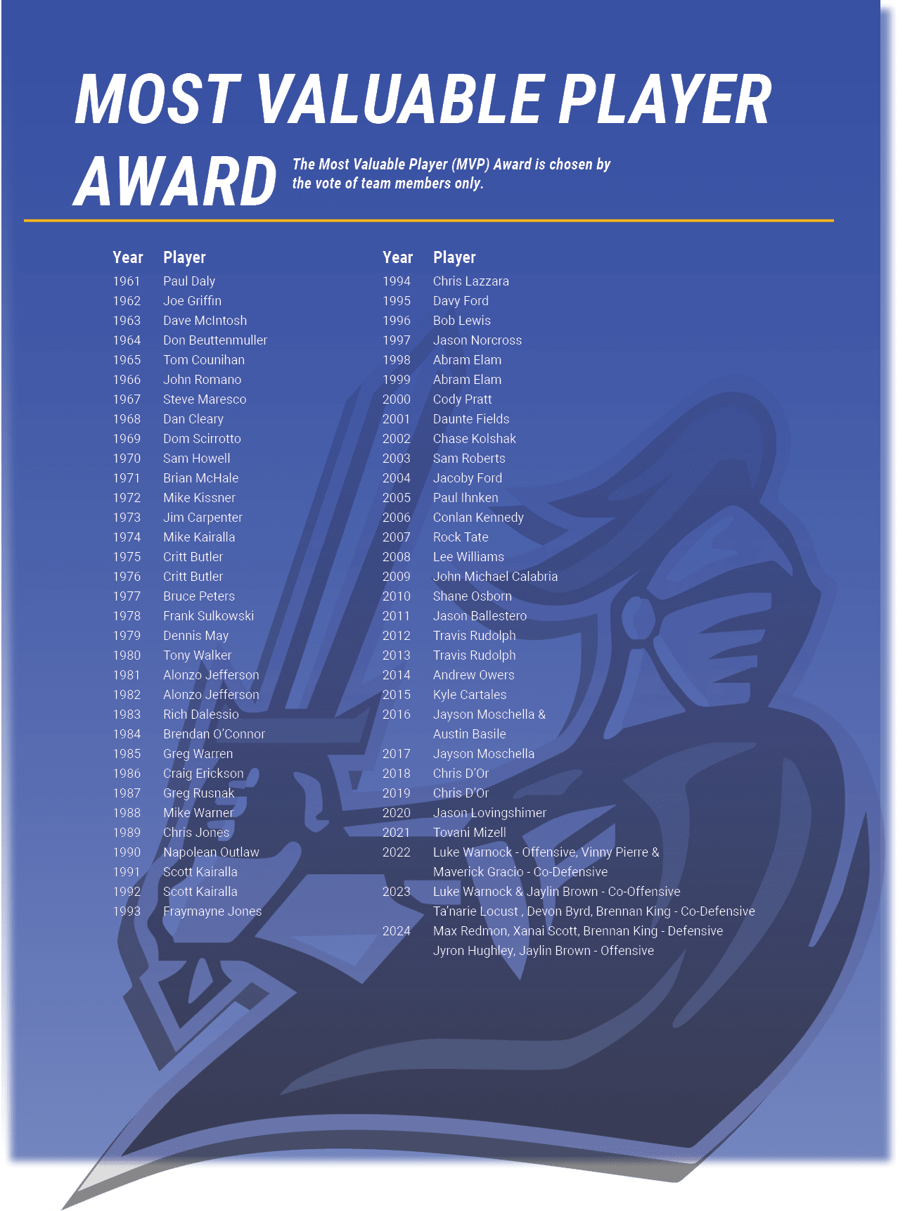 1994 Chris Lazzara 1995 Davy Ford 1996 Bob Lewis 1997 Jason Norcross 1998 Abram Elam 1999 Abram Elam 2000 Cody Pratt ...