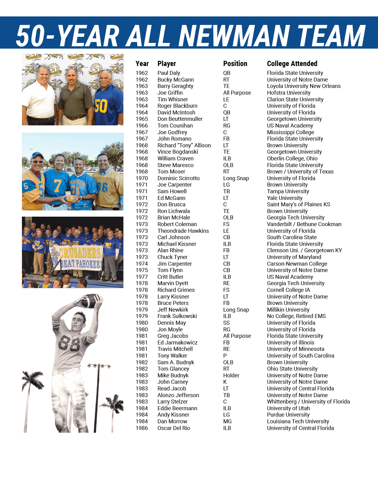 1962 Paul Daly QB Florida State University 1962 Bucky McGann RT University of Notre Dame 1963 Barry Geraghty TE Loyol...