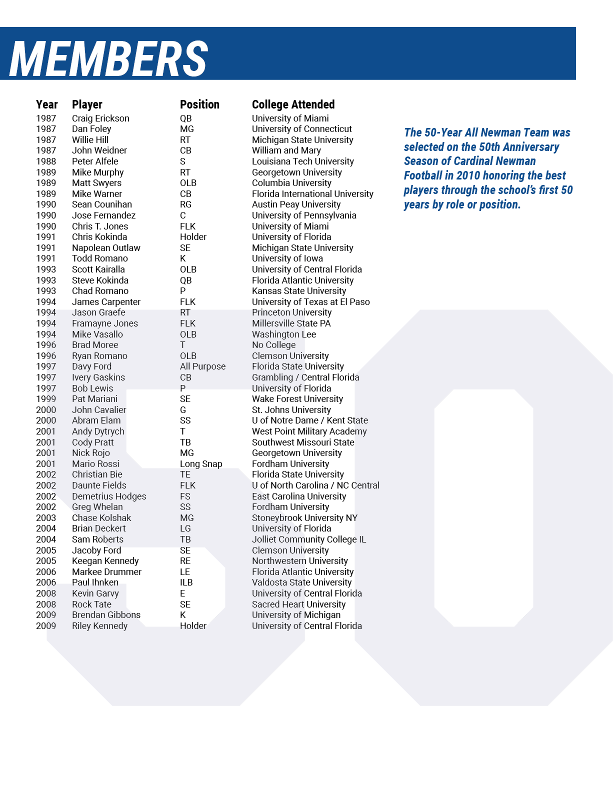 The 50 Year All Newman Team was selected on the 50th Anniversary Season of Cardinal Newman Football in 2010 honoring ...