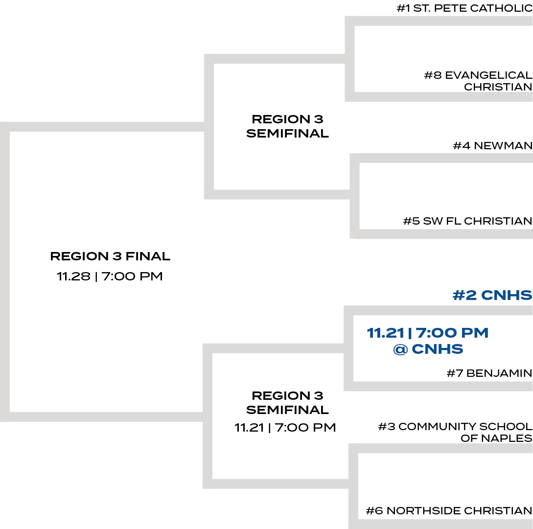 REGION 3 SEMIFINAL,REGION 3 SEMIFINAL,11.21 | 7:00 PM @ CNHS,11.21 | 7:00 PM,#6 NORTHSIDE CHRISTIAN,#3 COMMUNITY SCHO...