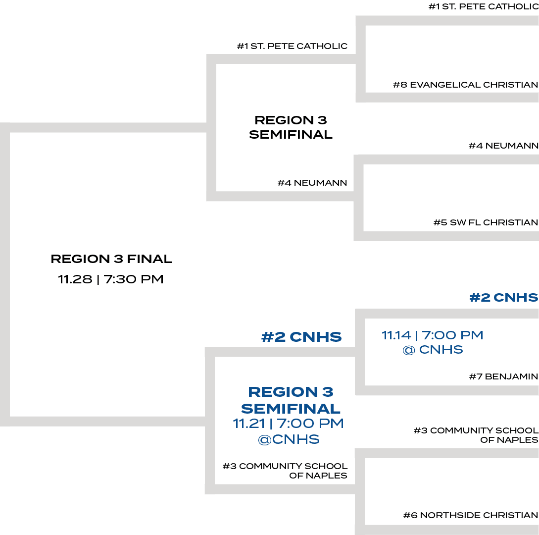 #2 CNHS,REGION 3 SEMIFINAL,REGION 3 SEMIFINAL,11.14 | 7:00 PM @ CNHS,11.21 | 7:00 PM @CNHS,#6 NORTHSIDE CHRISTIAN,#3 ...
