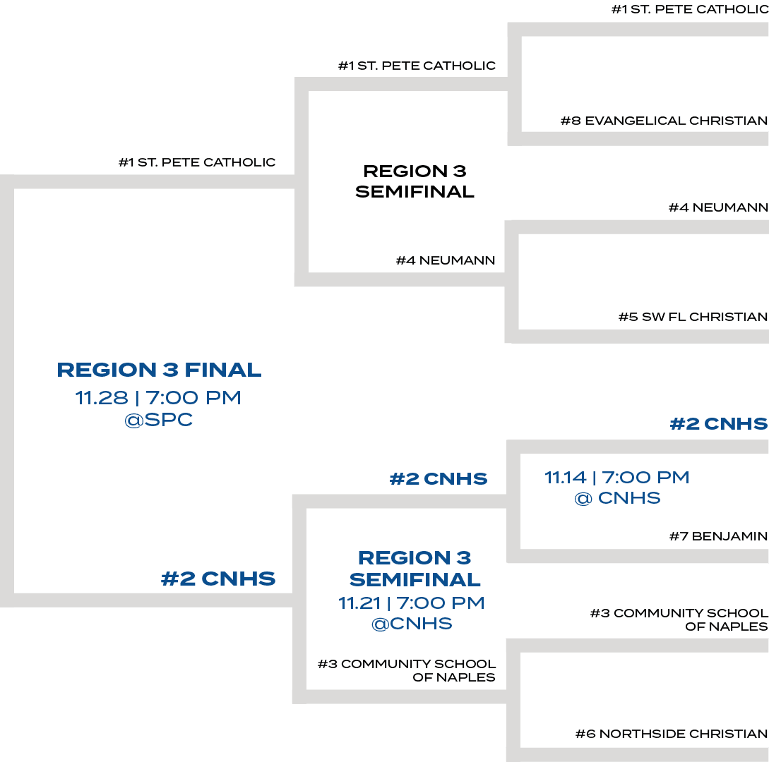 #2 CNHS,#2 CNHS,REGION 3 SEMIFINAL,REGION 3 SEMIFINAL,11.14 | 7:00 PM @ CNHS,11.21 | 7:00 PM @CNHS,#6 NORTHSIDE CHRIS...