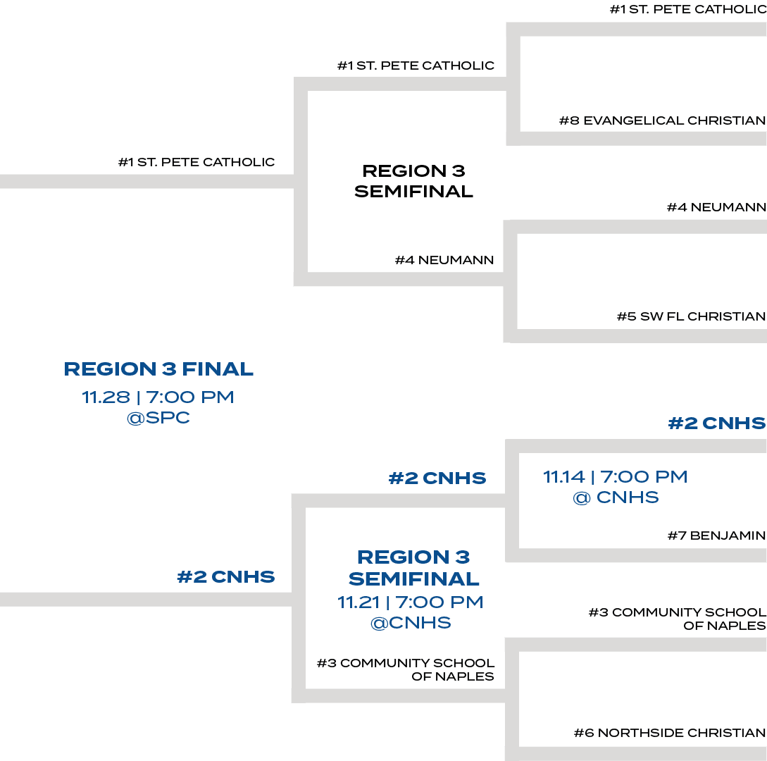 #2 CNHS,#2 CNHS,REGION 3 SEMIFINAL,REGION 3 SEMIFINAL,11.14 | 7:00 PM @ CNHS,11.21 | 7:00 PM @CNHS,#6 NORTHSIDE CHRIS...