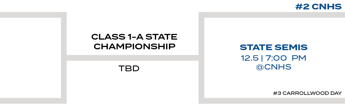 #2 CNHS,#3 CARROLLWOOD DAY,12.5 | 7:00 PM @CNHS,TBD,STATE SEMIS,CLASS 1 A STATE CHAMPIONSHI