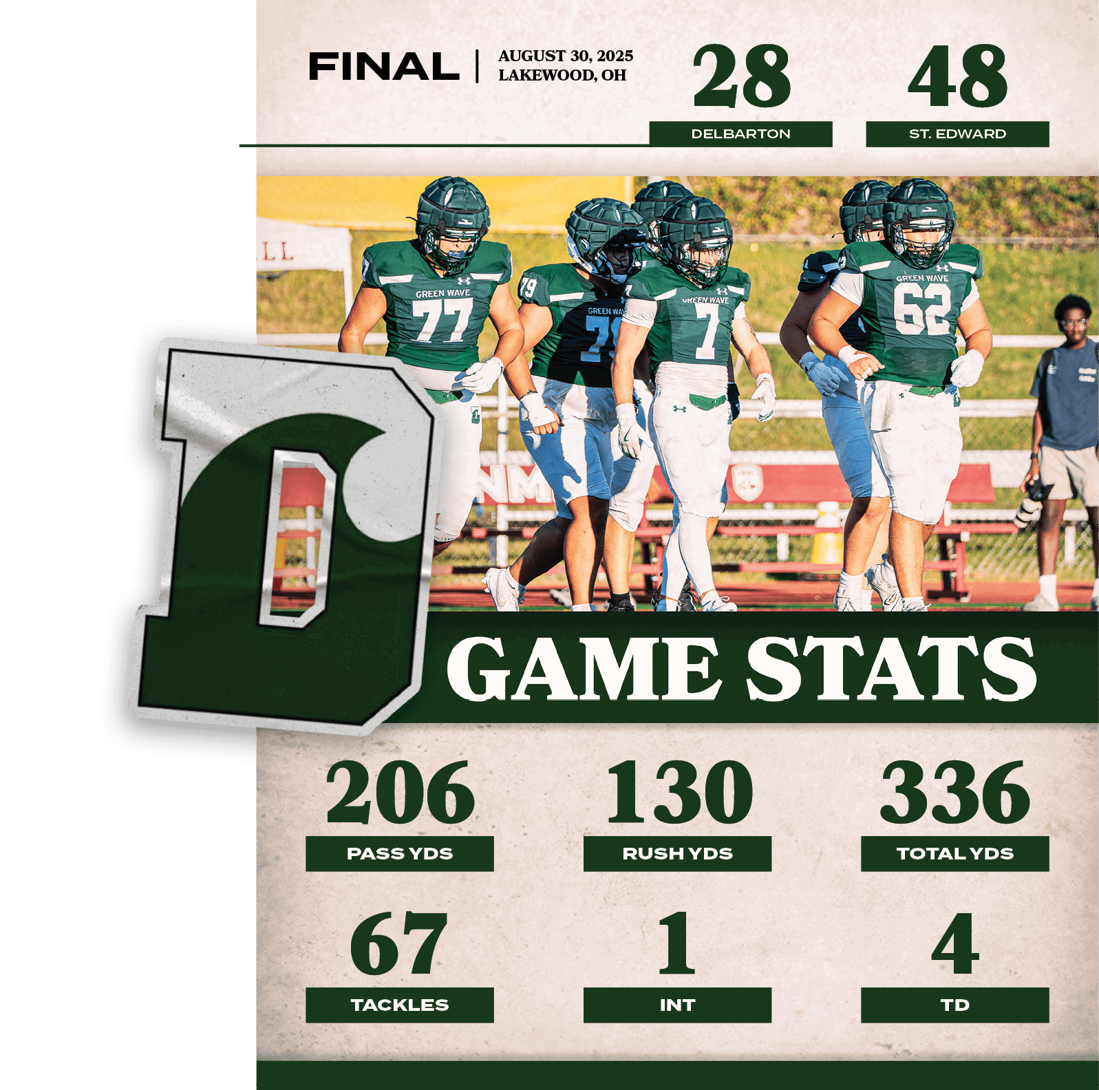 4,TD,1,INT,67,tackles,336,total YDS,130,ruSh YDS,206,PASS YDS,48,28,AUGUST 30, 2025 LAKEWOOD, OH,FINAL,ST. EDWAR